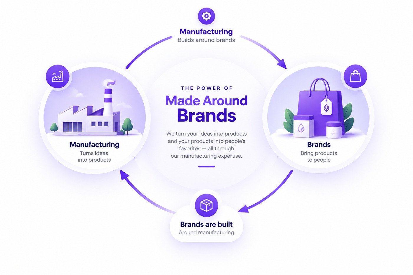 The power of Made Around Brands — manufacturing turns ideas into products, brands bring products to people, and brands are built around manufacturing