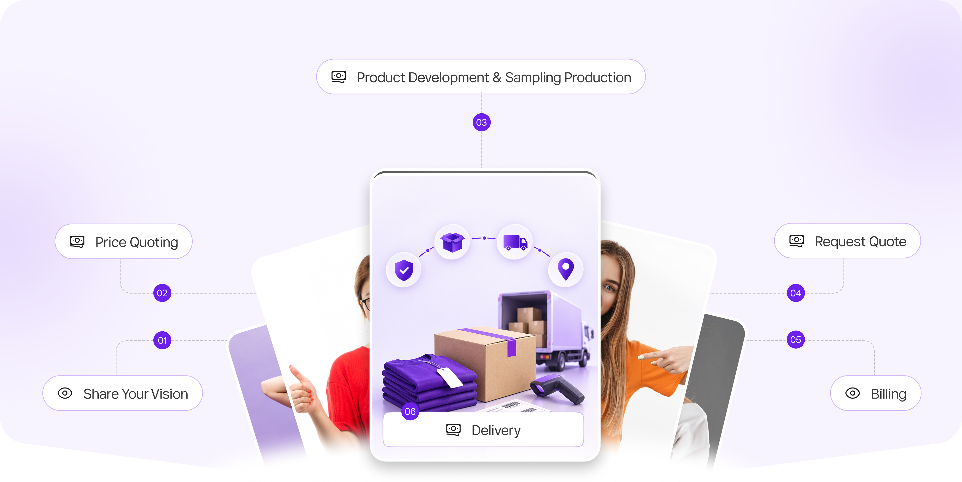 Purl Studios process overview: Share Your Vision, Price Quoting, Product Development & Sampling, Request Quote, Billing, Delivery